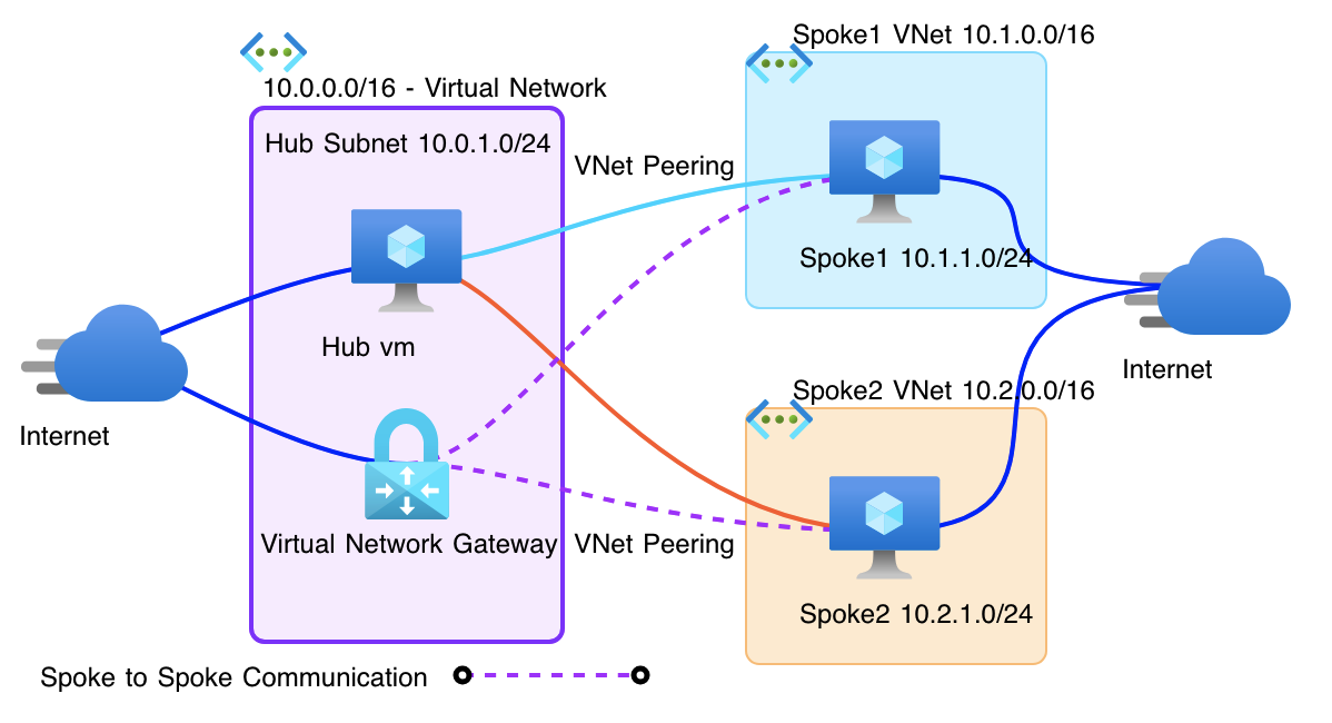 Azure Hub & Spoke